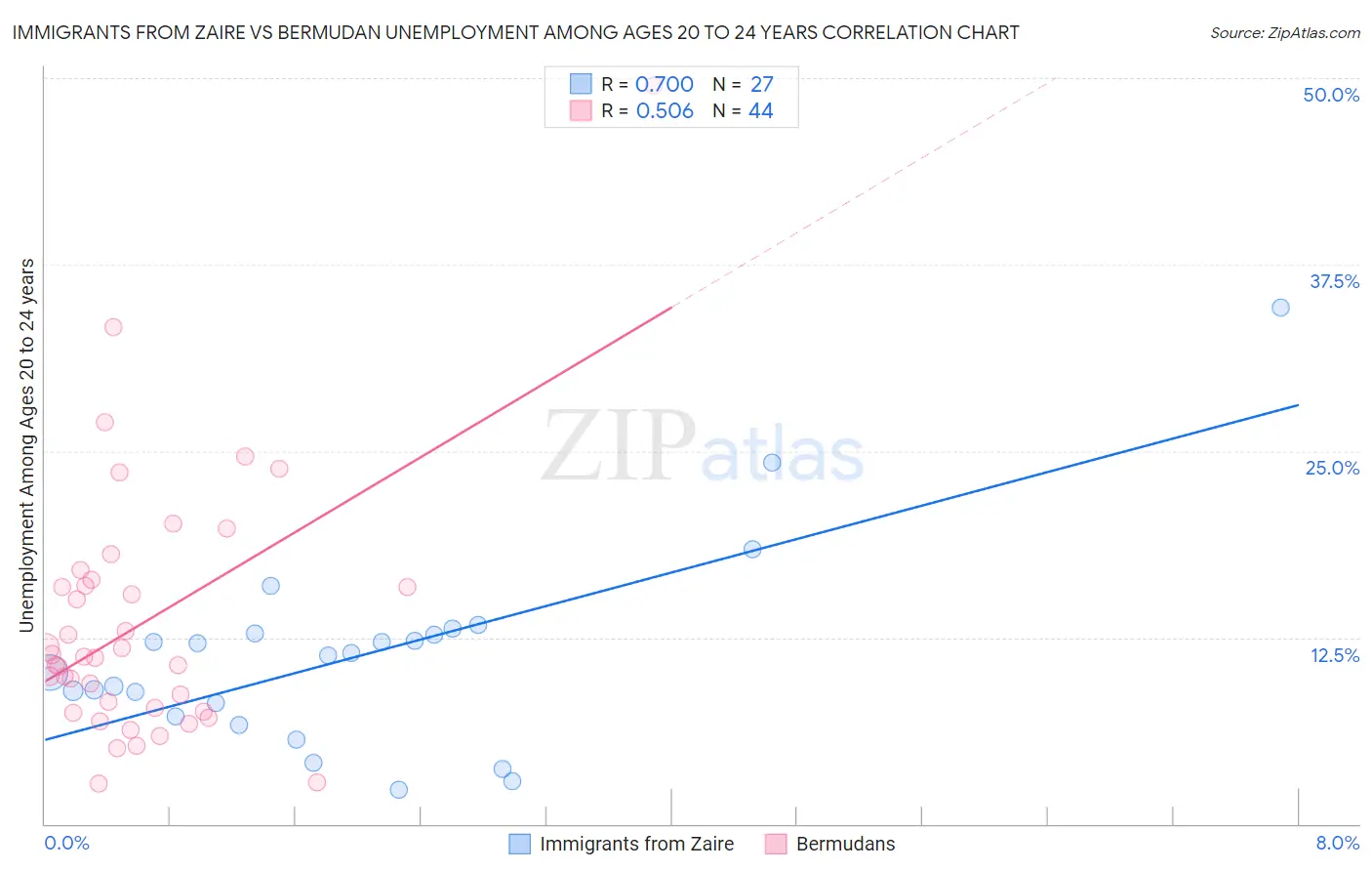 Immigrants from Zaire vs Bermudan Unemployment Among Ages 20 to 24 years
