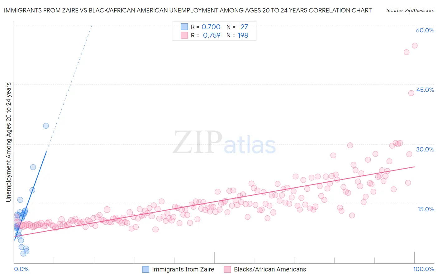 Immigrants from Zaire vs Black/African American Unemployment Among Ages 20 to 24 years