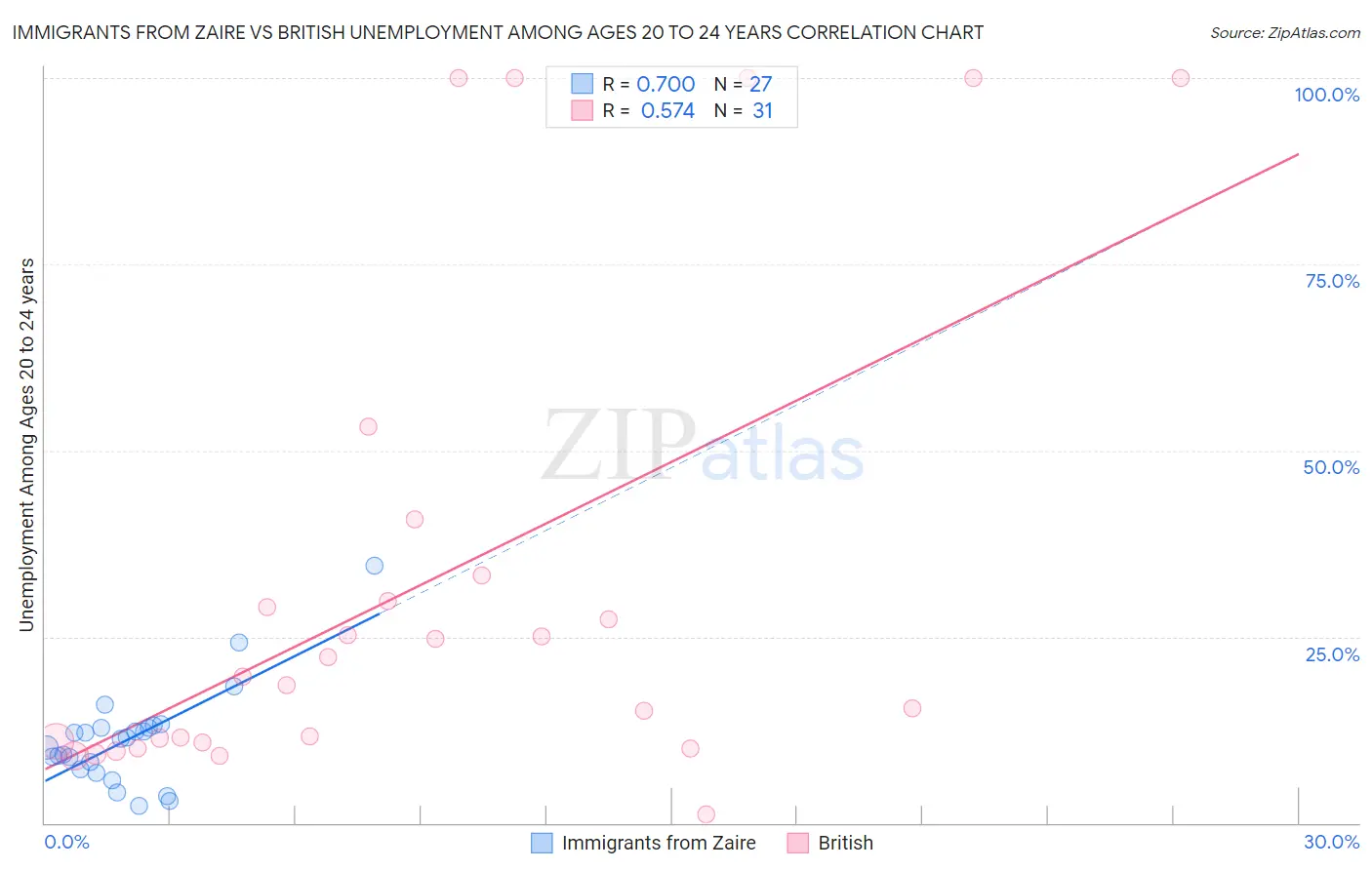 Immigrants from Zaire vs British Unemployment Among Ages 20 to 24 years