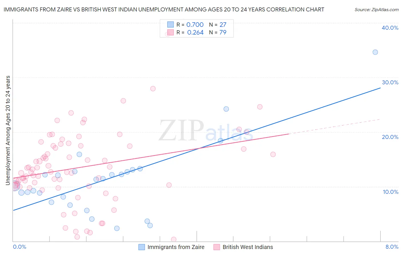 Immigrants from Zaire vs British West Indian Unemployment Among Ages 20 to 24 years