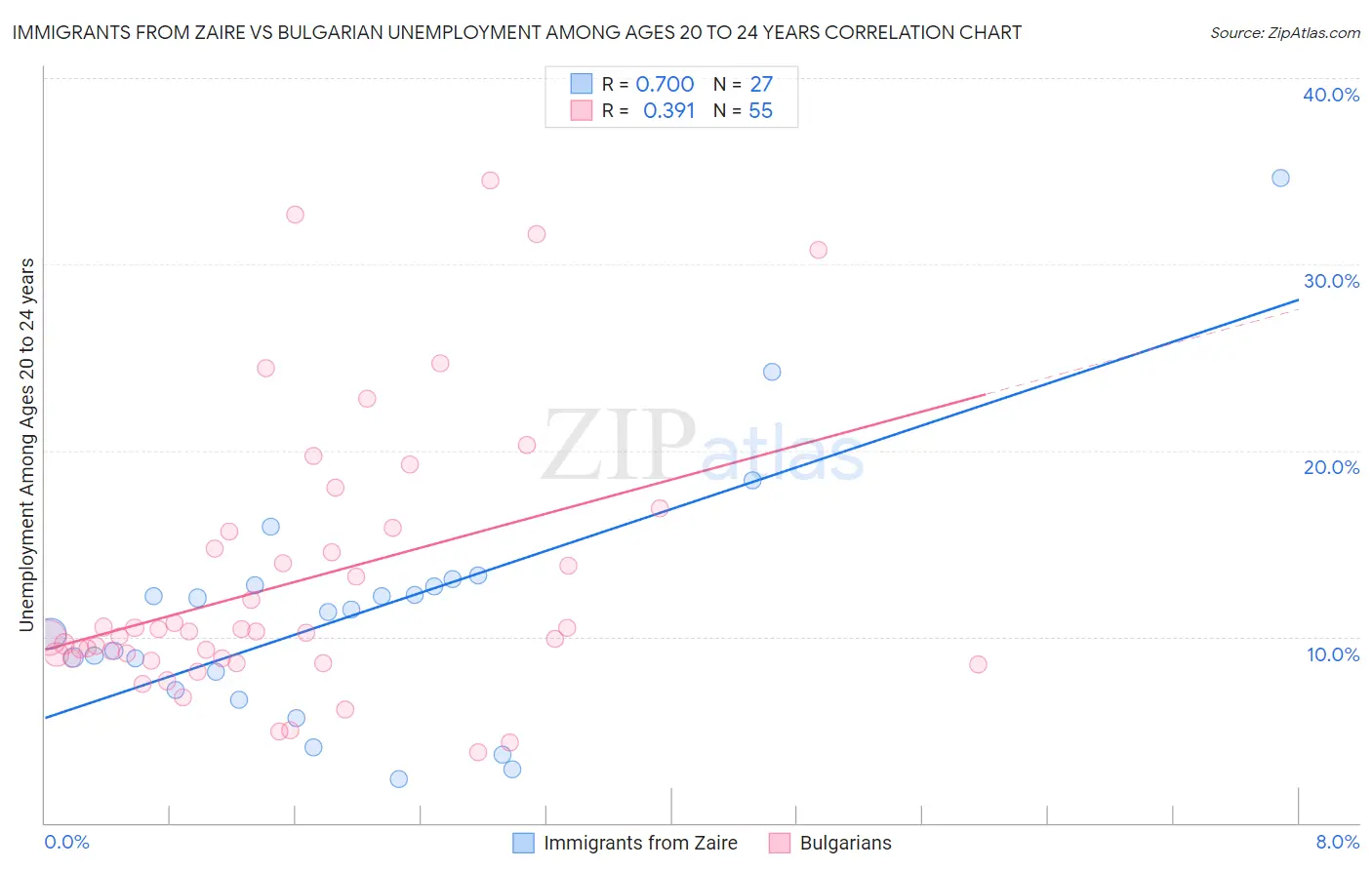 Immigrants from Zaire vs Bulgarian Unemployment Among Ages 20 to 24 years