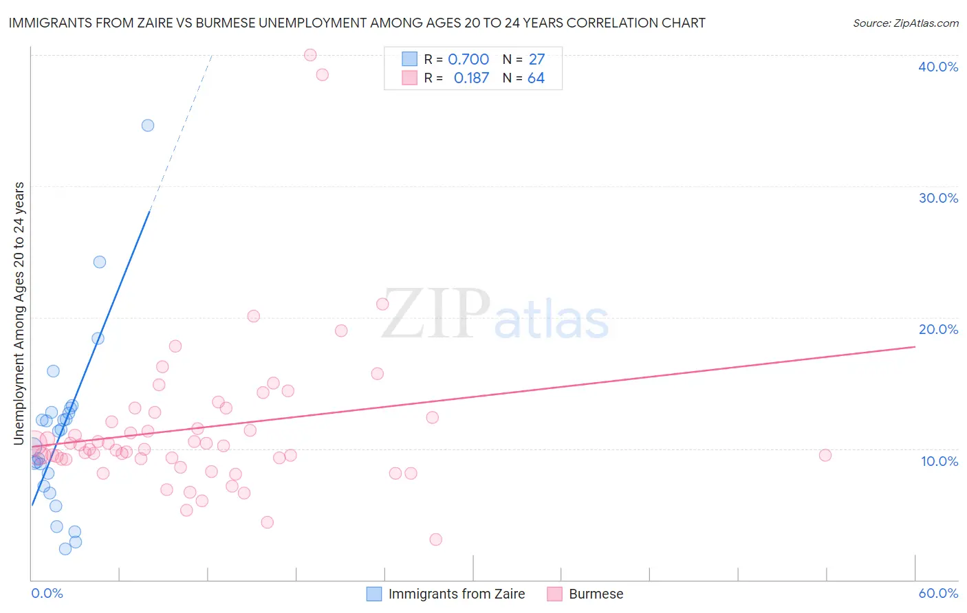 Immigrants from Zaire vs Burmese Unemployment Among Ages 20 to 24 years