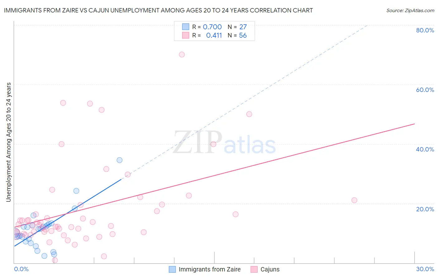 Immigrants from Zaire vs Cajun Unemployment Among Ages 20 to 24 years