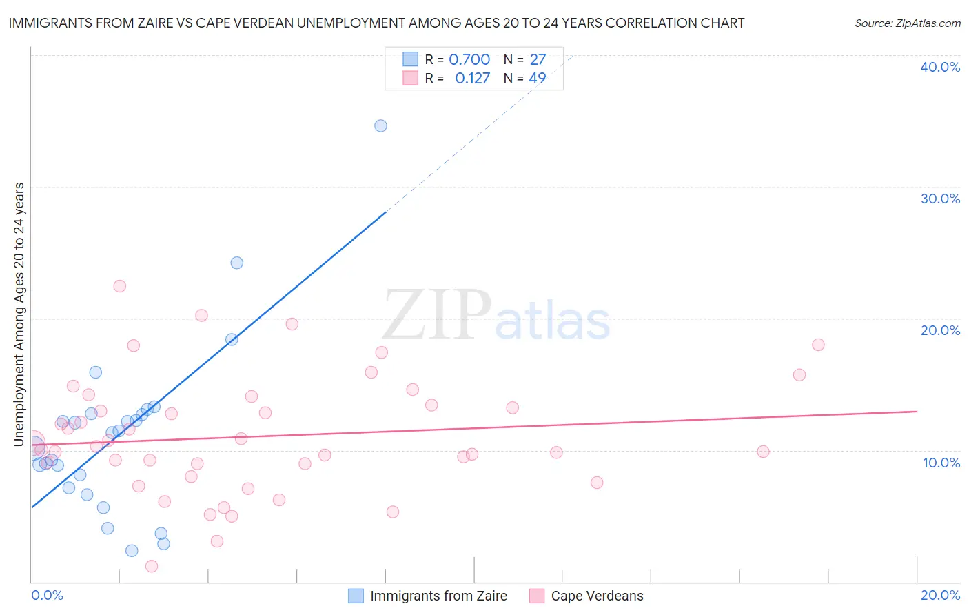 Immigrants from Zaire vs Cape Verdean Unemployment Among Ages 20 to 24 years