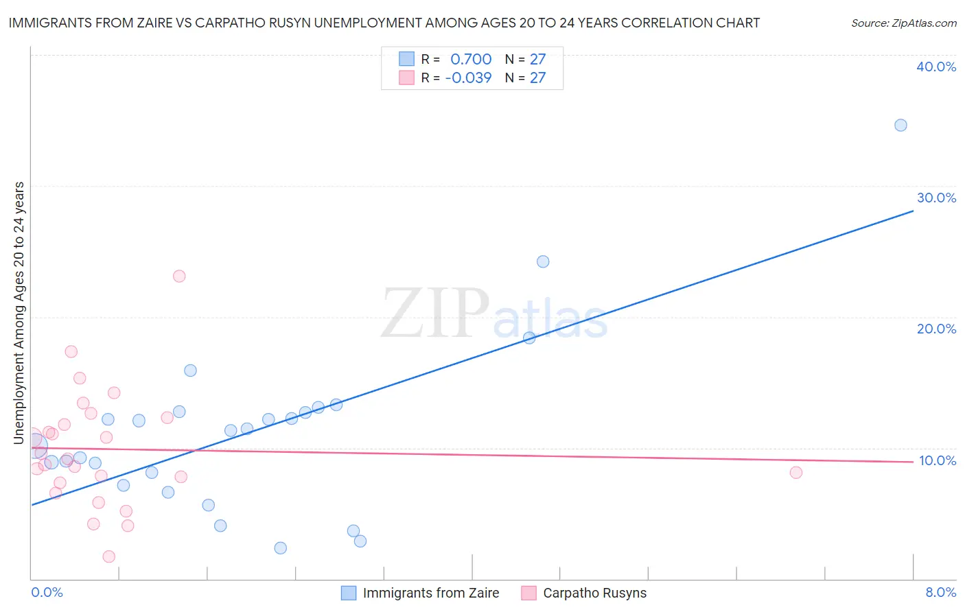 Immigrants from Zaire vs Carpatho Rusyn Unemployment Among Ages 20 to 24 years