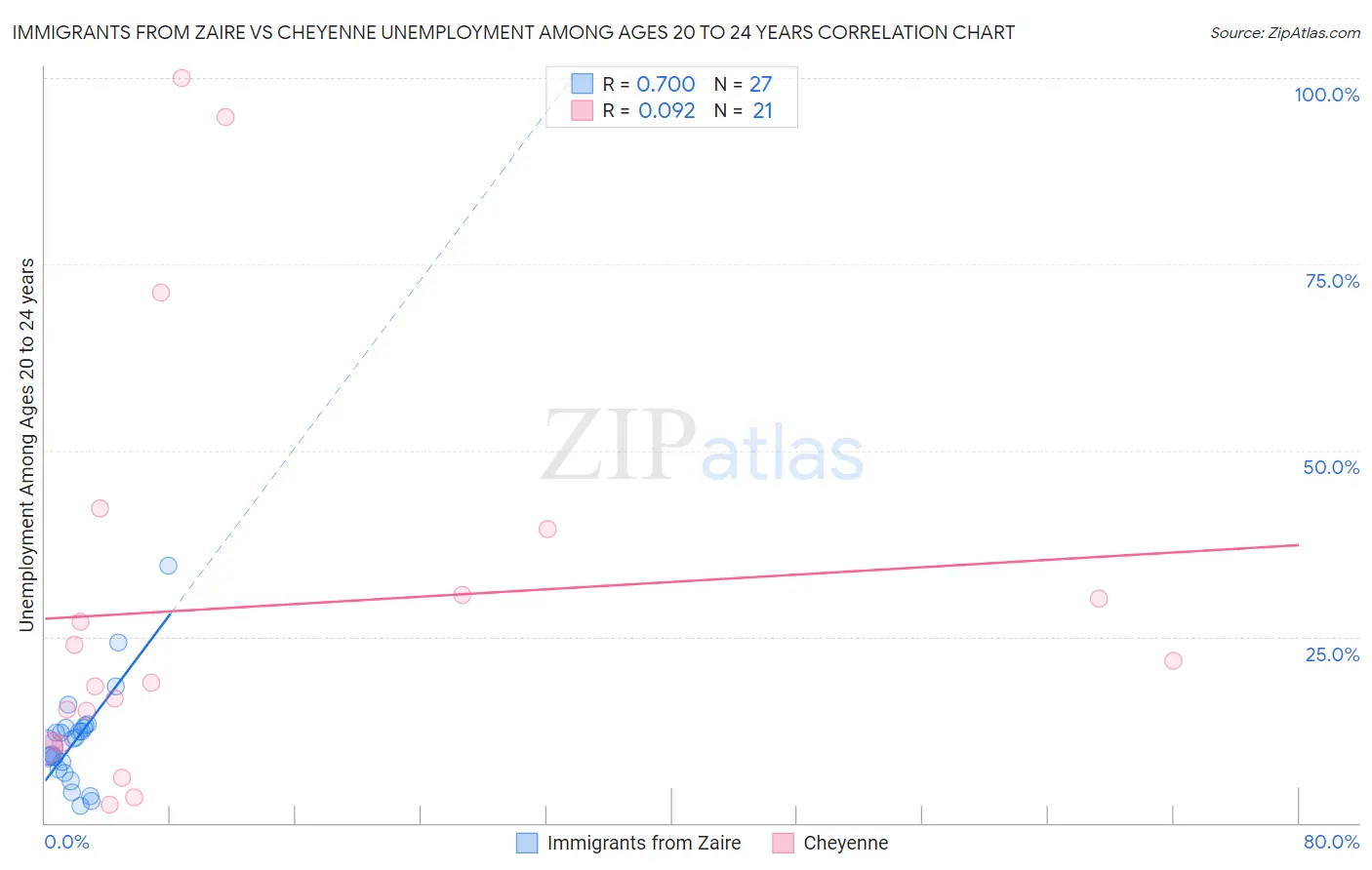 Immigrants from Zaire vs Cheyenne Unemployment Among Ages 20 to 24 years