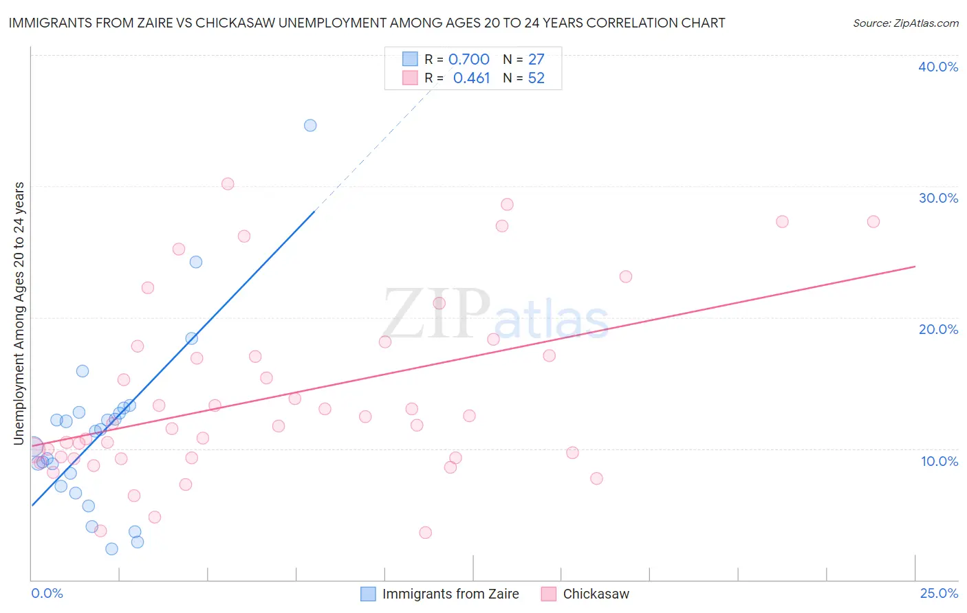Immigrants from Zaire vs Chickasaw Unemployment Among Ages 20 to 24 years