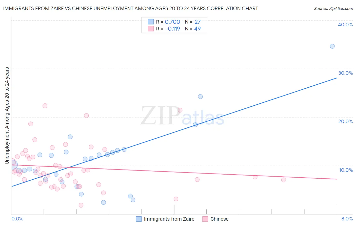Immigrants from Zaire vs Chinese Unemployment Among Ages 20 to 24 years