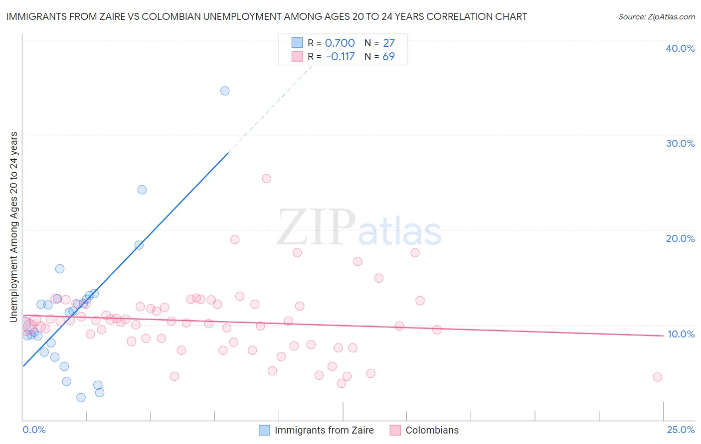 Immigrants from Zaire vs Colombian Unemployment Among Ages 20 to 24 years