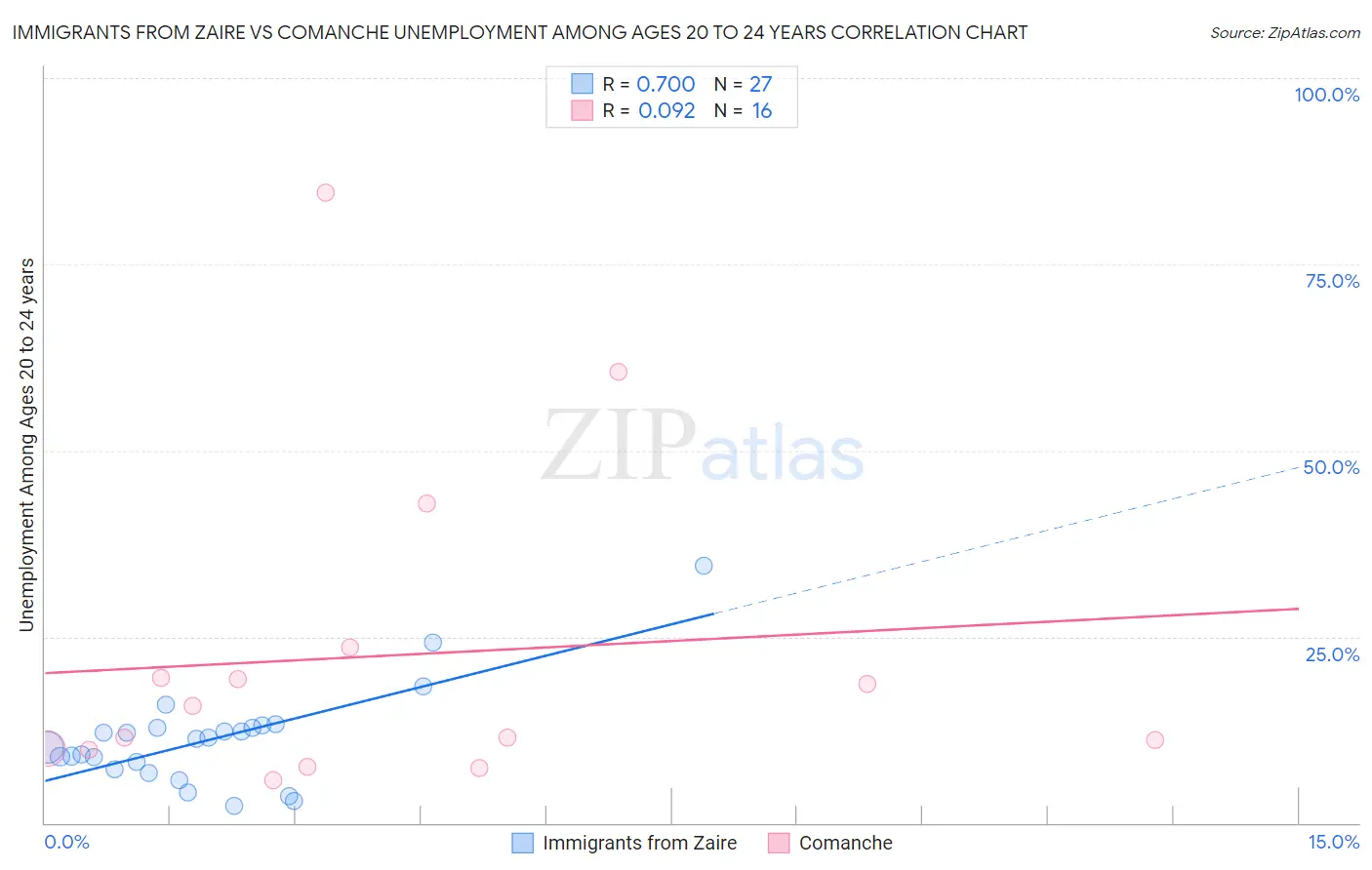Immigrants from Zaire vs Comanche Unemployment Among Ages 20 to 24 years