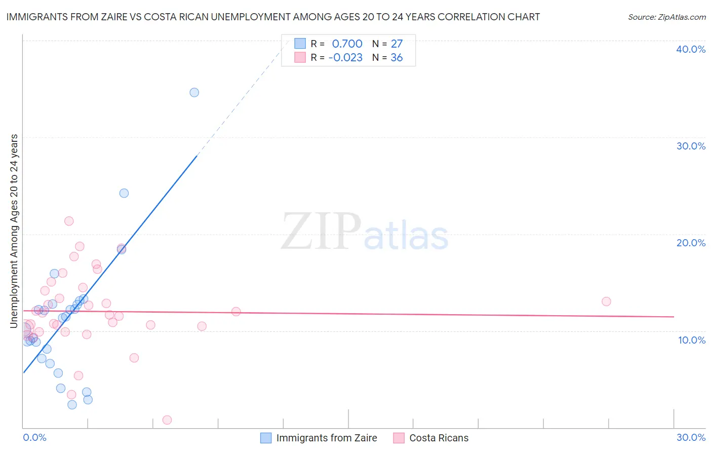 Immigrants from Zaire vs Costa Rican Unemployment Among Ages 20 to 24 years