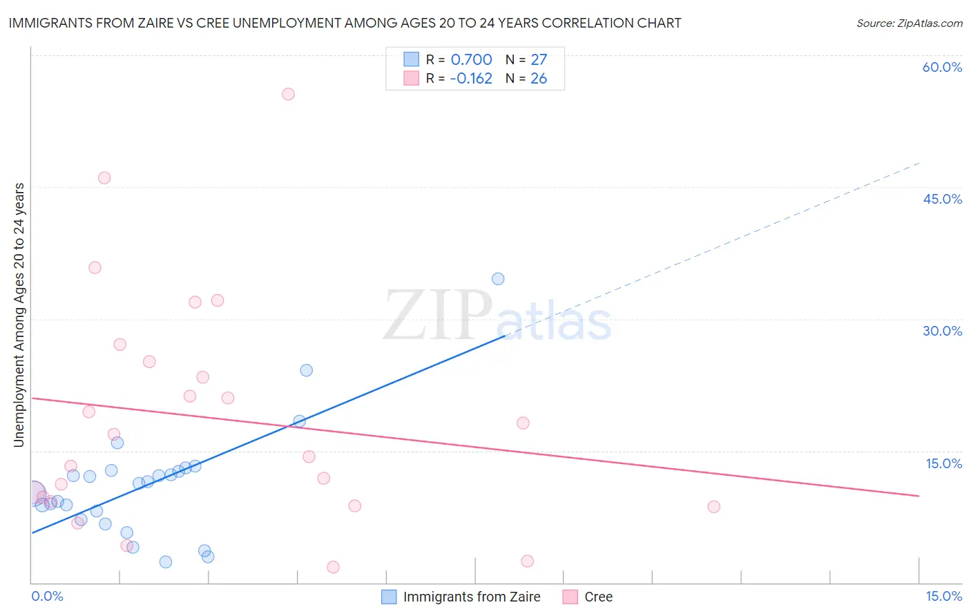 Immigrants from Zaire vs Cree Unemployment Among Ages 20 to 24 years