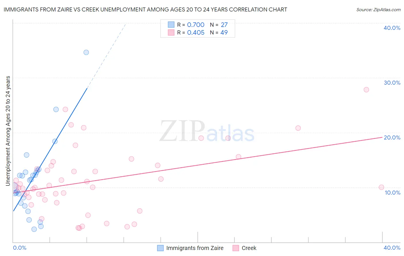 Immigrants from Zaire vs Creek Unemployment Among Ages 20 to 24 years