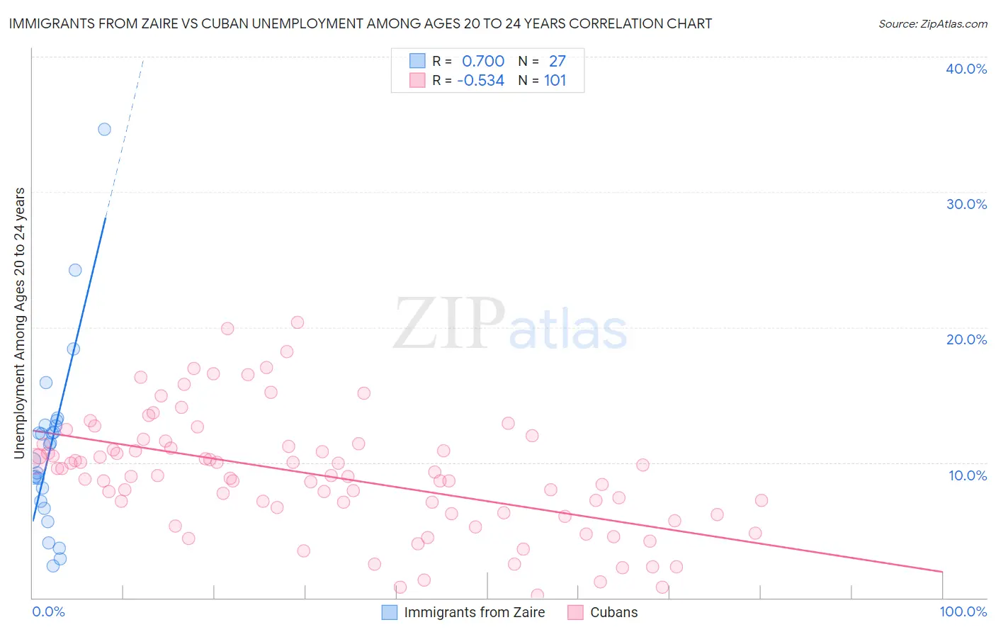 Immigrants from Zaire vs Cuban Unemployment Among Ages 20 to 24 years