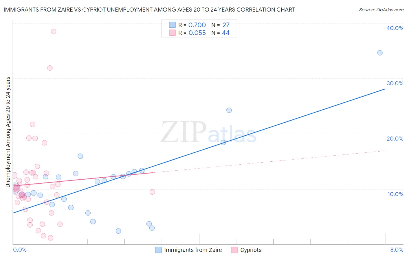 Immigrants from Zaire vs Cypriot Unemployment Among Ages 20 to 24 years