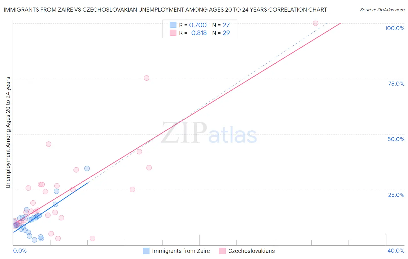 Immigrants from Zaire vs Czechoslovakian Unemployment Among Ages 20 to 24 years