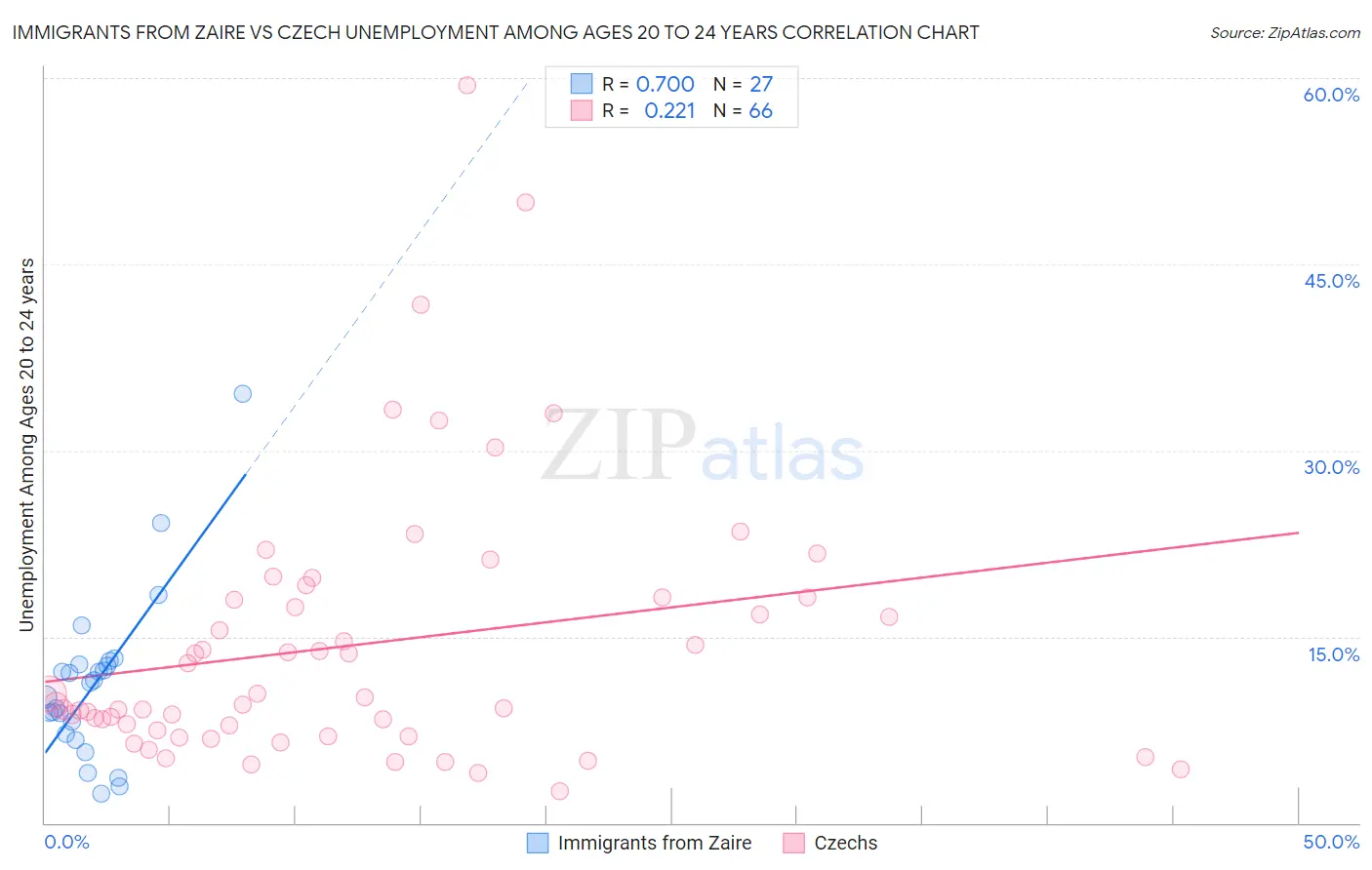 Immigrants from Zaire vs Czech Unemployment Among Ages 20 to 24 years