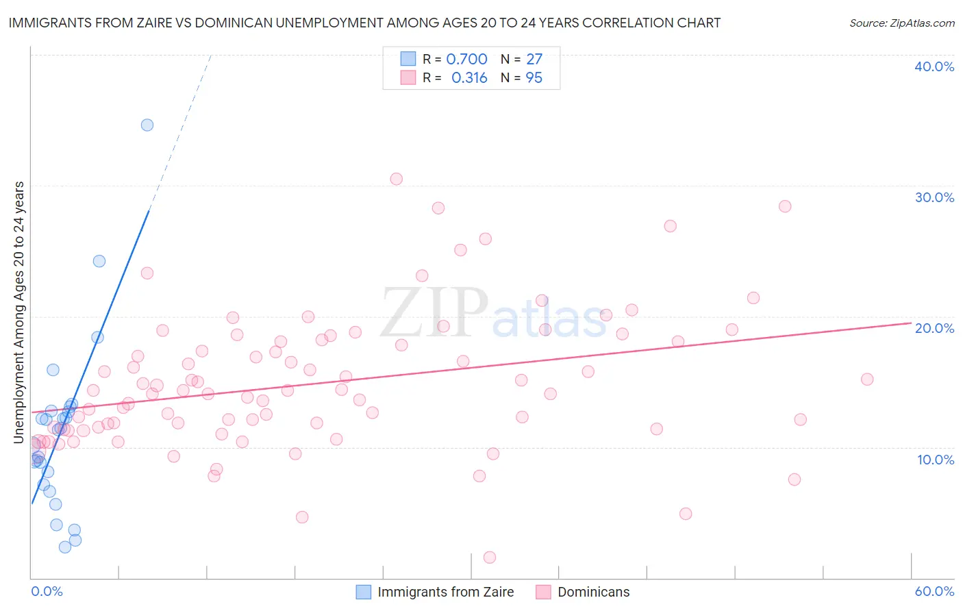 Immigrants from Zaire vs Dominican Unemployment Among Ages 20 to 24 years