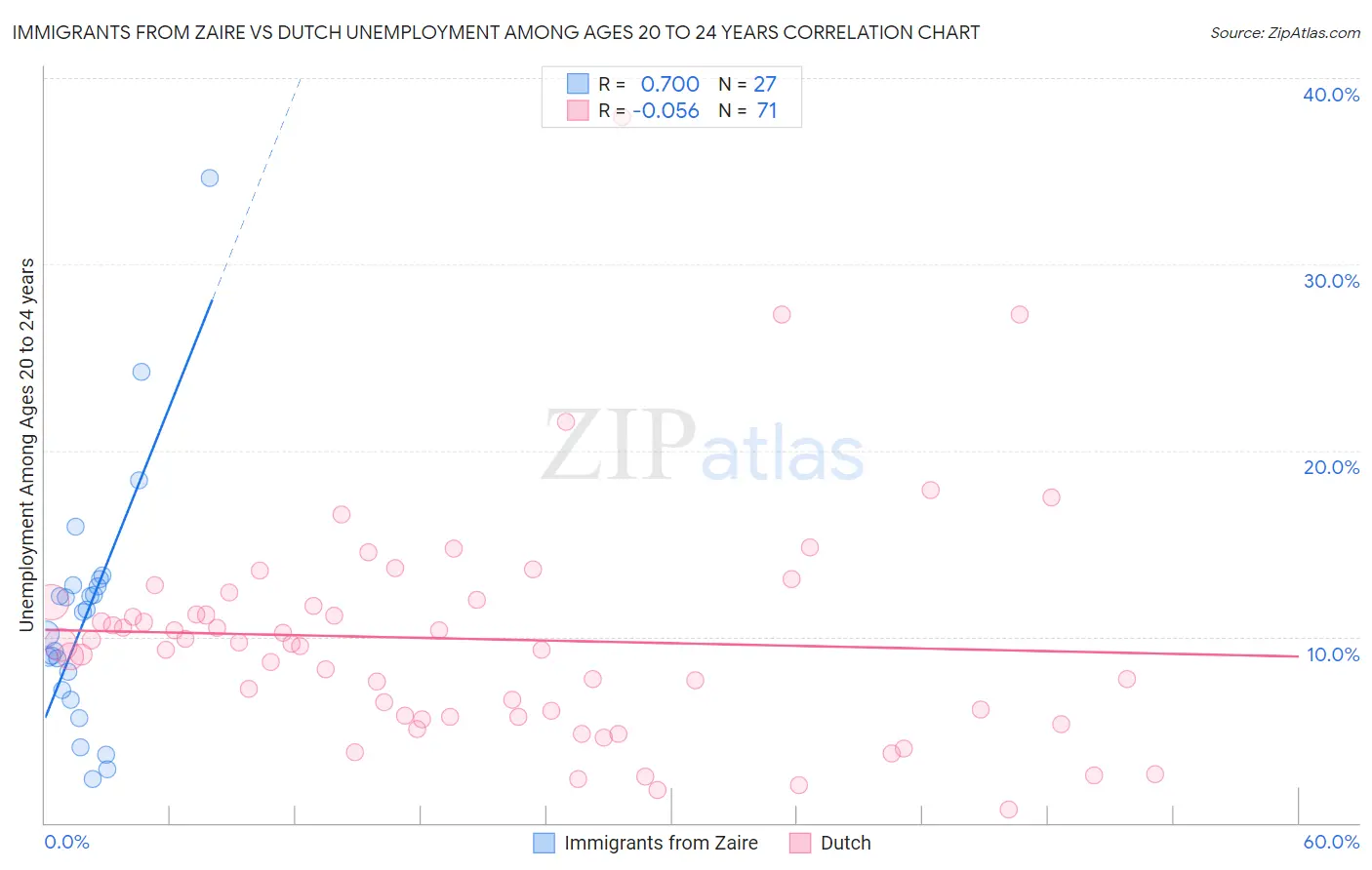 Immigrants from Zaire vs Dutch Unemployment Among Ages 20 to 24 years