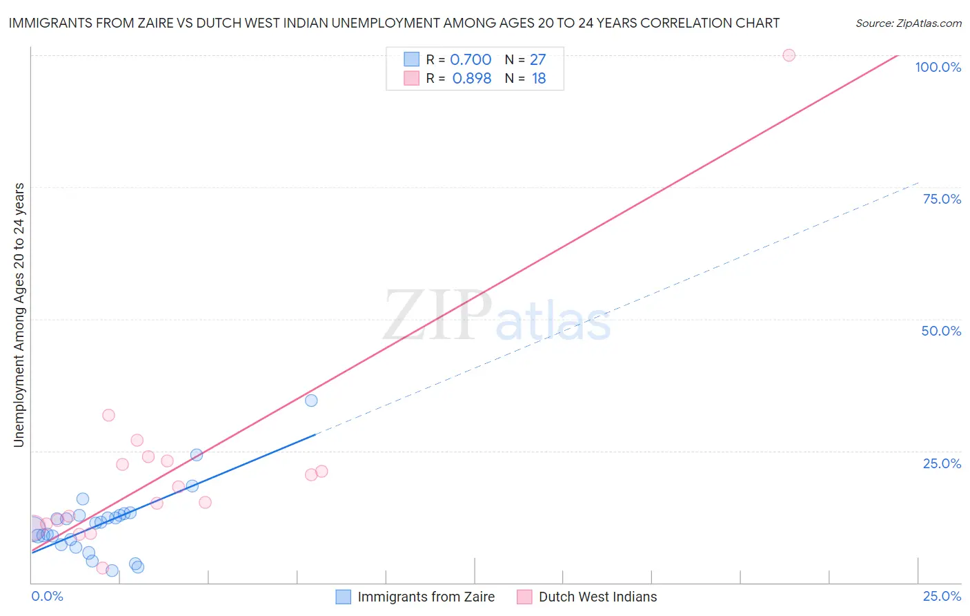 Immigrants from Zaire vs Dutch West Indian Unemployment Among Ages 20 to 24 years
