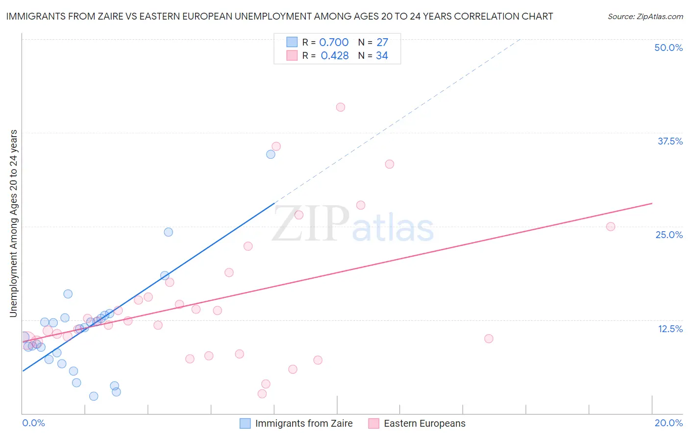 Immigrants from Zaire vs Eastern European Unemployment Among Ages 20 to 24 years