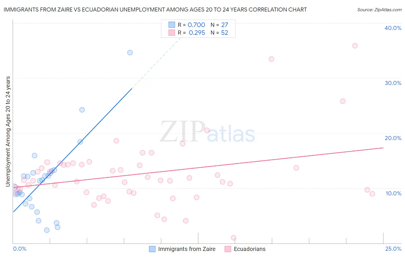 Immigrants from Zaire vs Ecuadorian Unemployment Among Ages 20 to 24 years