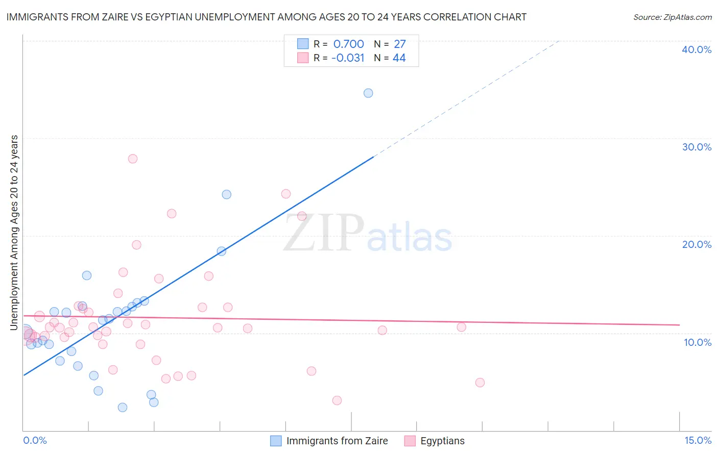 Immigrants from Zaire vs Egyptian Unemployment Among Ages 20 to 24 years