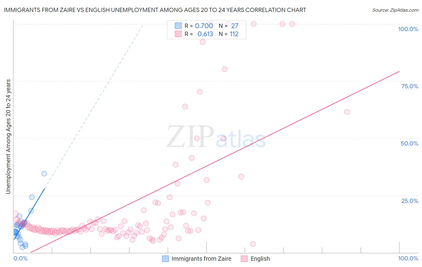 Immigrants from Zaire vs English Unemployment Among Ages 20 to 24 years