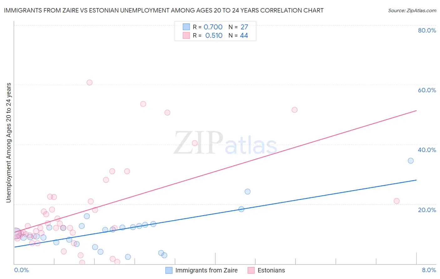 Immigrants from Zaire vs Estonian Unemployment Among Ages 20 to 24 years
