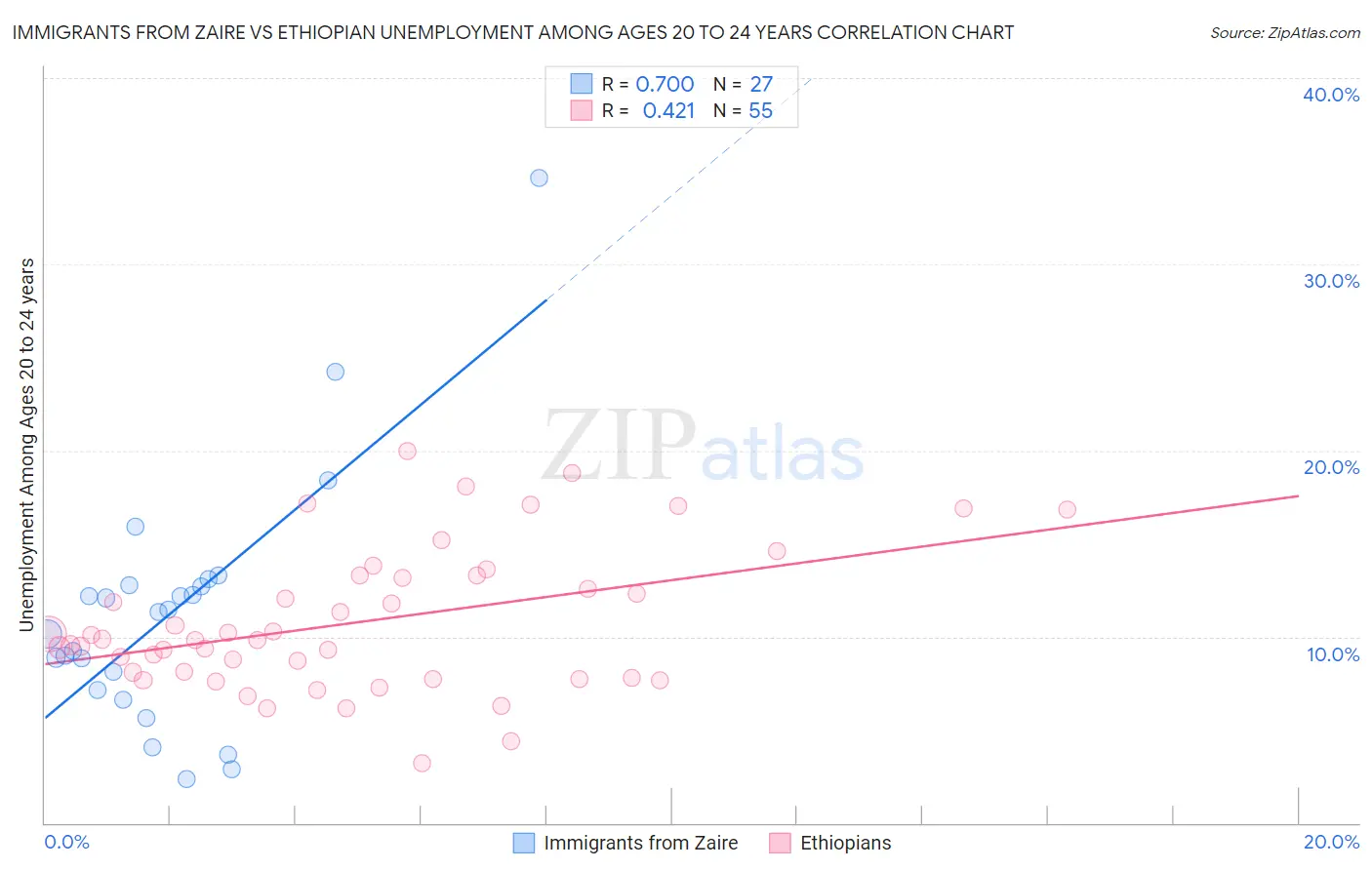 Immigrants from Zaire vs Ethiopian Unemployment Among Ages 20 to 24 years