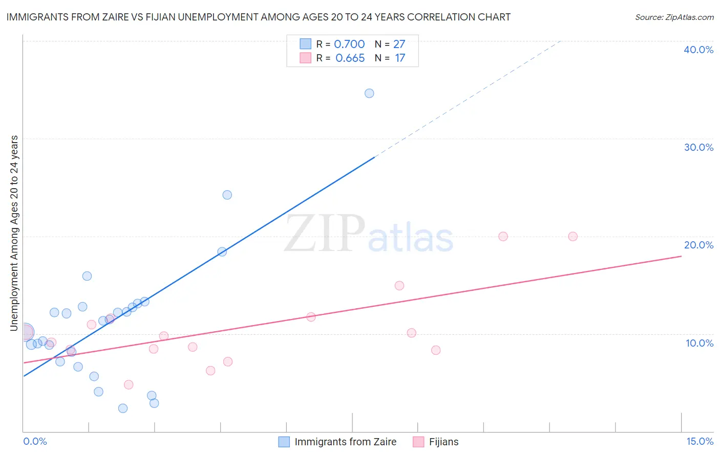 Immigrants from Zaire vs Fijian Unemployment Among Ages 20 to 24 years