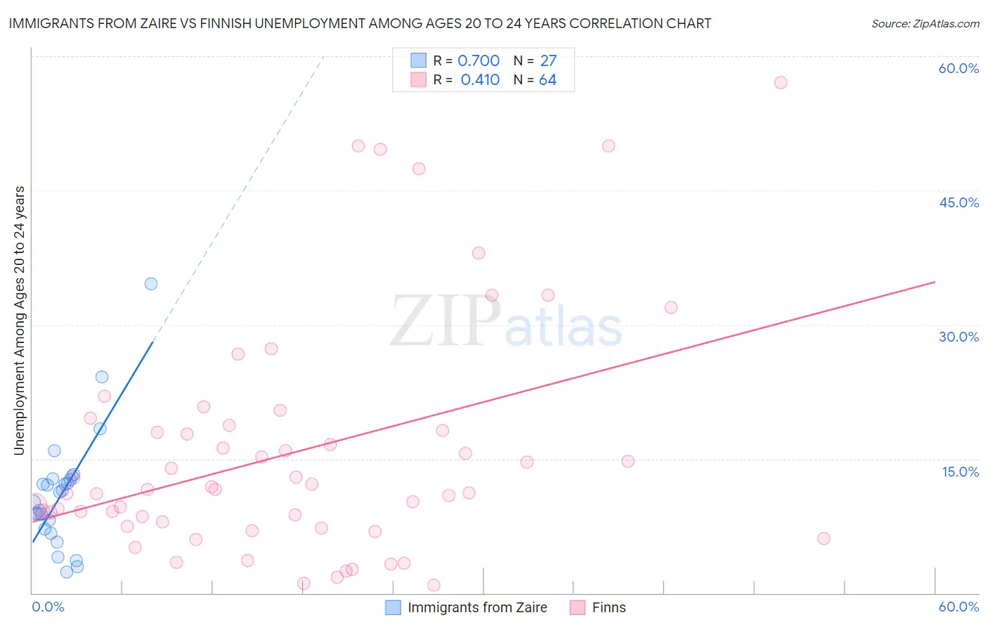 Immigrants from Zaire vs Finnish Unemployment Among Ages 20 to 24 years