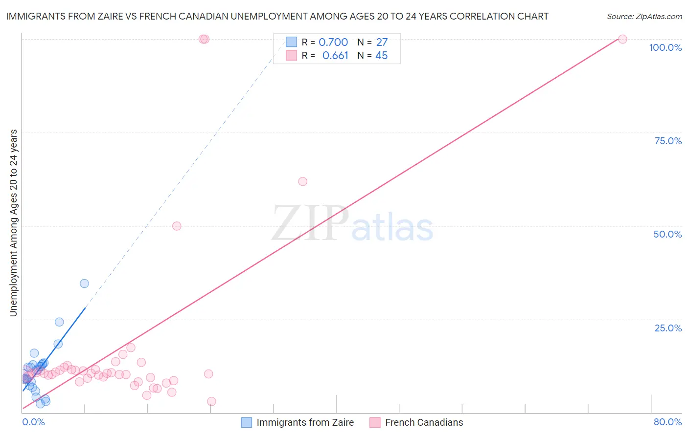 Immigrants from Zaire vs French Canadian Unemployment Among Ages 20 to 24 years