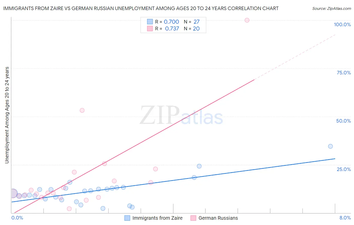 Immigrants from Zaire vs German Russian Unemployment Among Ages 20 to 24 years