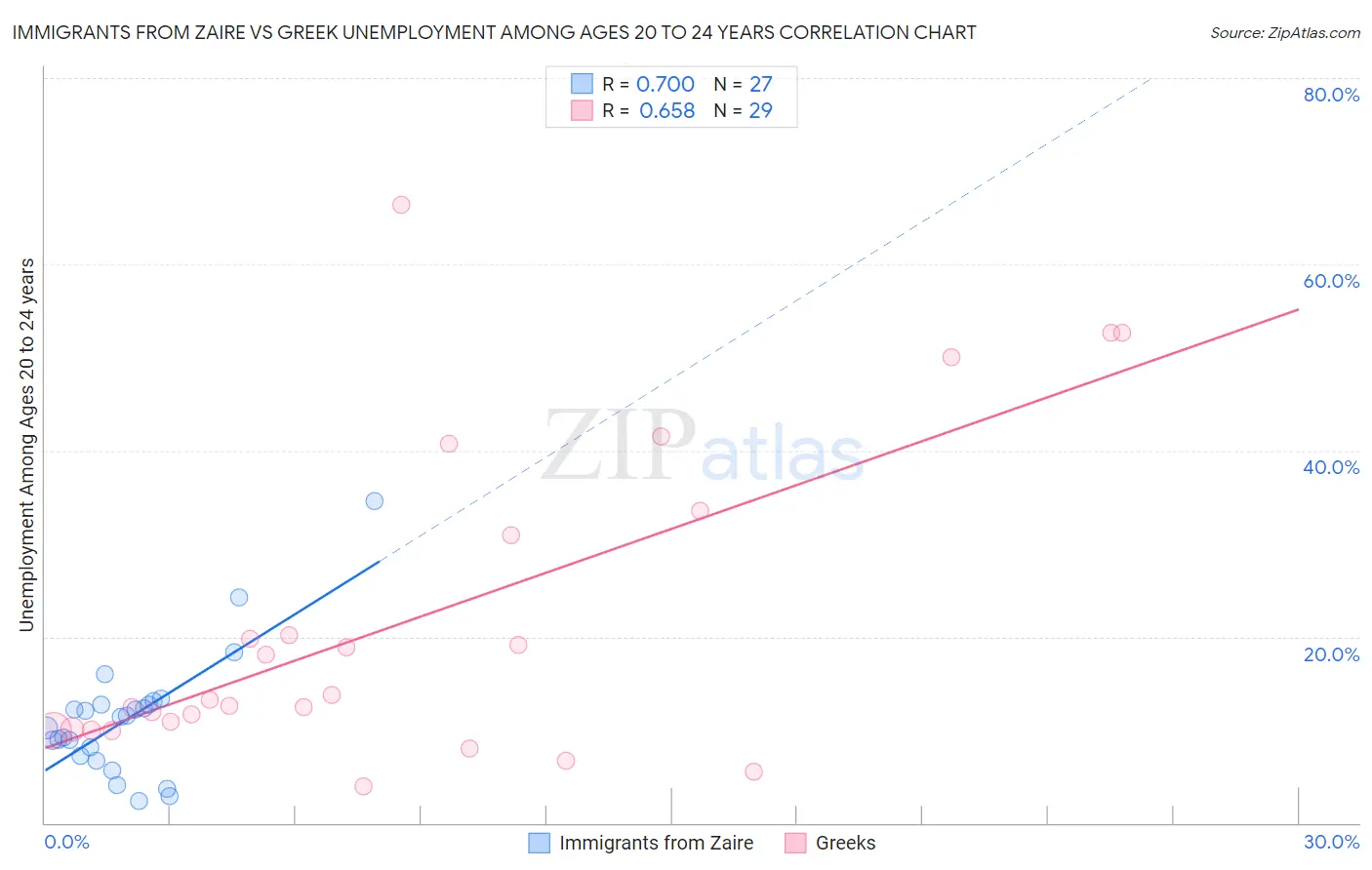 Immigrants from Zaire vs Greek Unemployment Among Ages 20 to 24 years