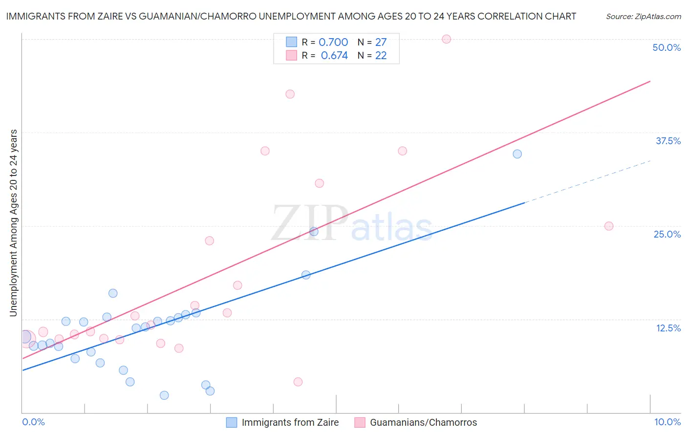 Immigrants from Zaire vs Guamanian/Chamorro Unemployment Among Ages 20 to 24 years