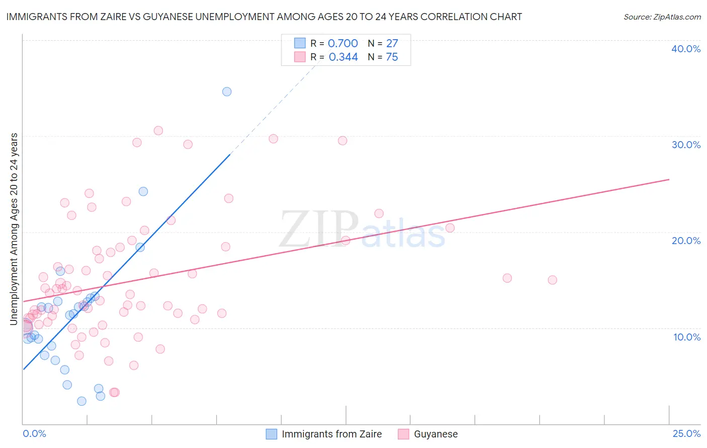 Immigrants from Zaire vs Guyanese Unemployment Among Ages 20 to 24 years