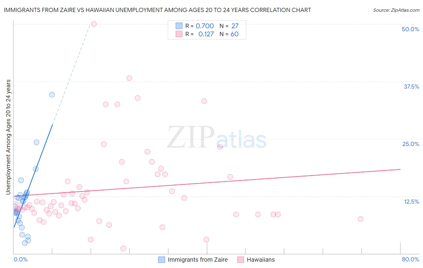 Immigrants from Zaire vs Hawaiian Unemployment Among Ages 20 to 24 years