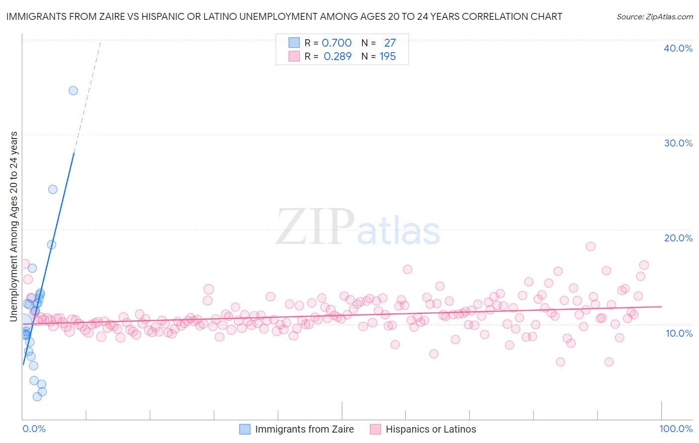 Immigrants from Zaire vs Hispanic or Latino Unemployment Among Ages 20 to 24 years