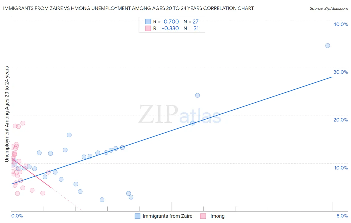 Immigrants from Zaire vs Hmong Unemployment Among Ages 20 to 24 years