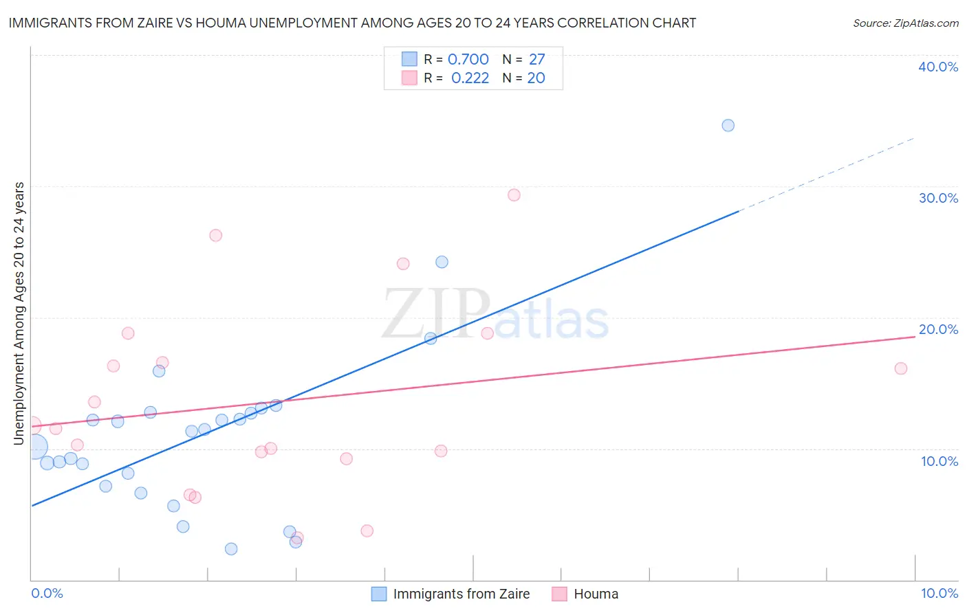 Immigrants from Zaire vs Houma Unemployment Among Ages 20 to 24 years