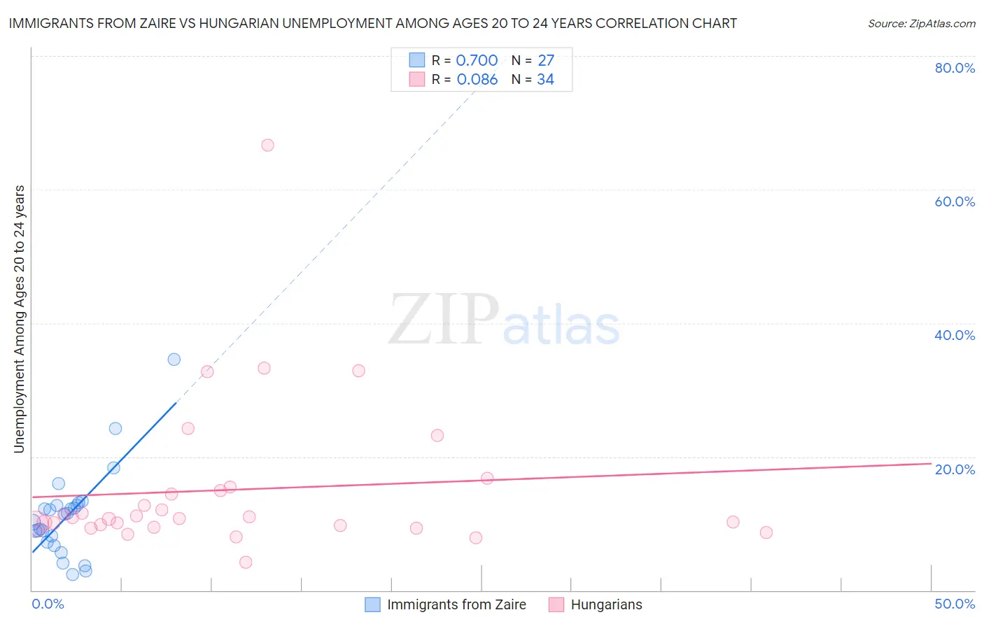 Immigrants from Zaire vs Hungarian Unemployment Among Ages 20 to 24 years