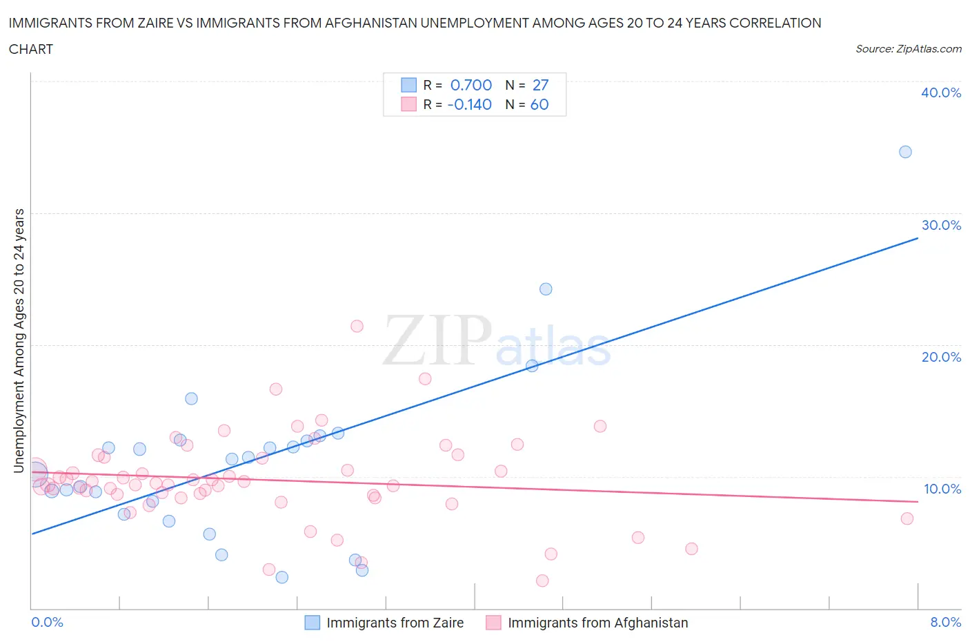 Immigrants from Zaire vs Immigrants from Afghanistan Unemployment Among Ages 20 to 24 years