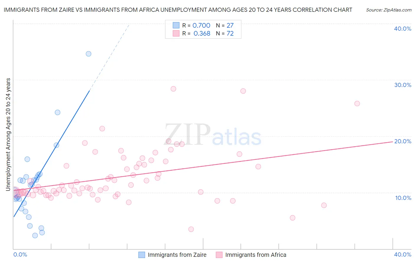 Immigrants from Zaire vs Immigrants from Africa Unemployment Among Ages 20 to 24 years