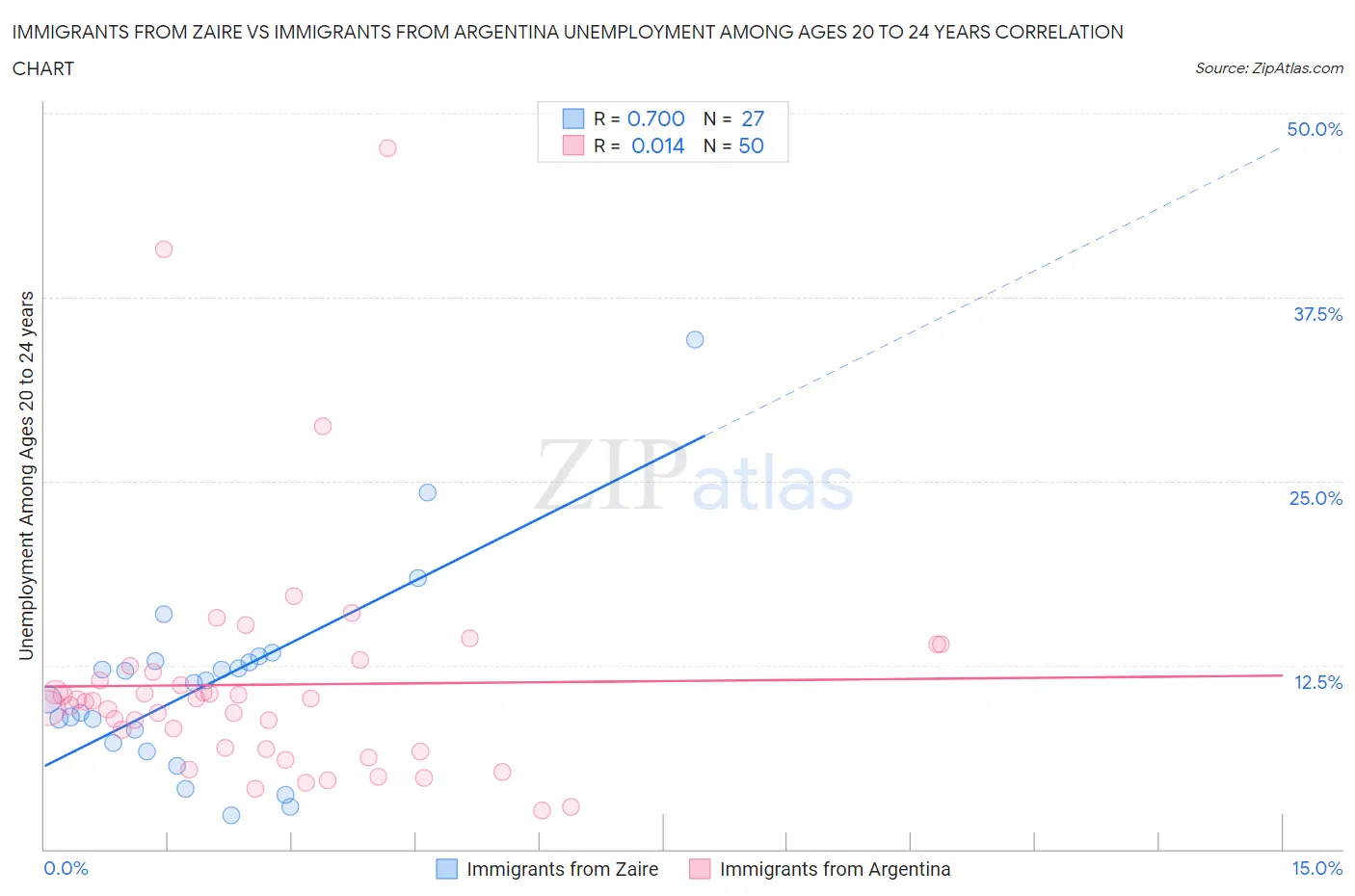 Immigrants from Zaire vs Immigrants from Argentina Unemployment Among Ages 20 to 24 years