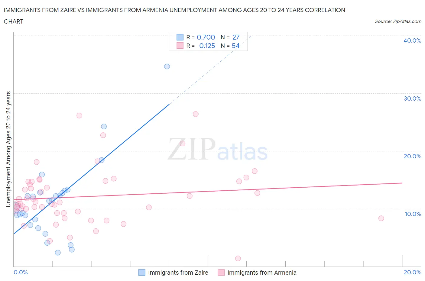 Immigrants from Zaire vs Immigrants from Armenia Unemployment Among Ages 20 to 24 years