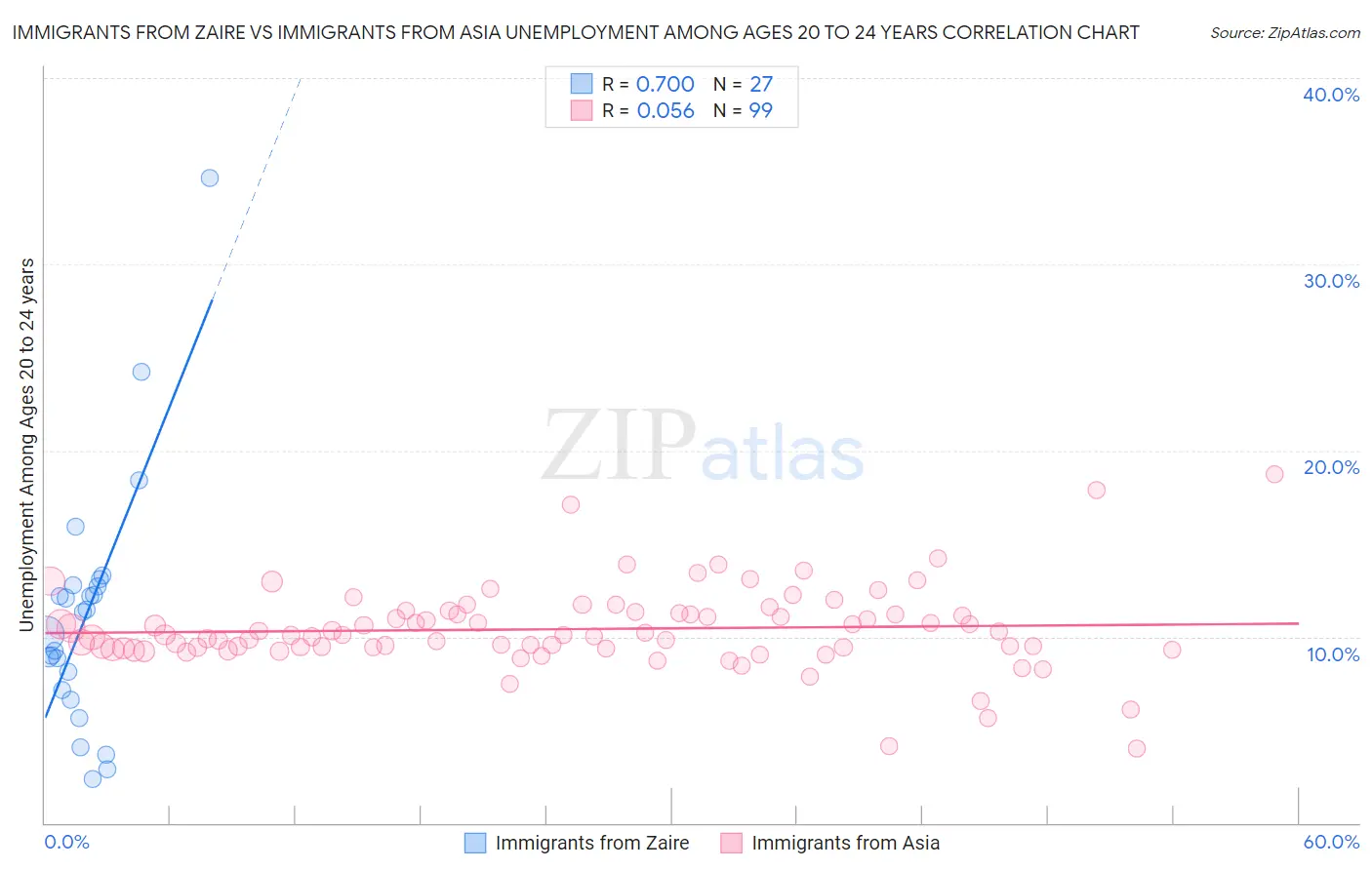 Immigrants from Zaire vs Immigrants from Asia Unemployment Among Ages 20 to 24 years