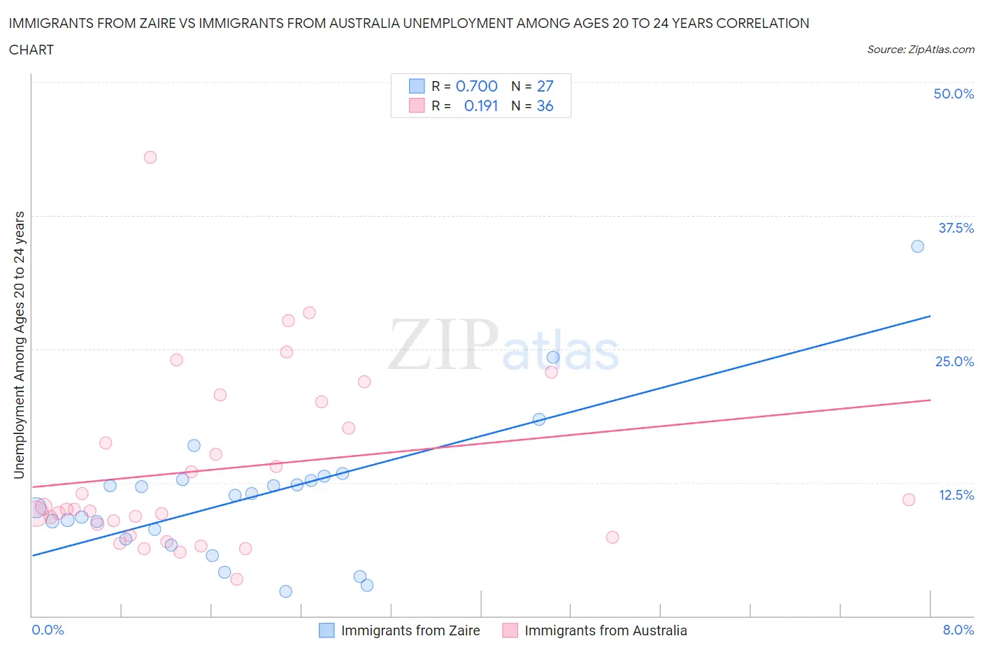 Immigrants from Zaire vs Immigrants from Australia Unemployment Among Ages 20 to 24 years