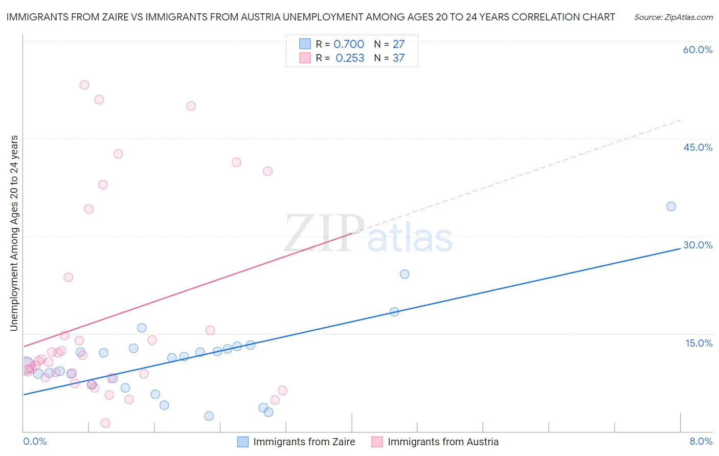 Immigrants from Zaire vs Immigrants from Austria Unemployment Among Ages 20 to 24 years