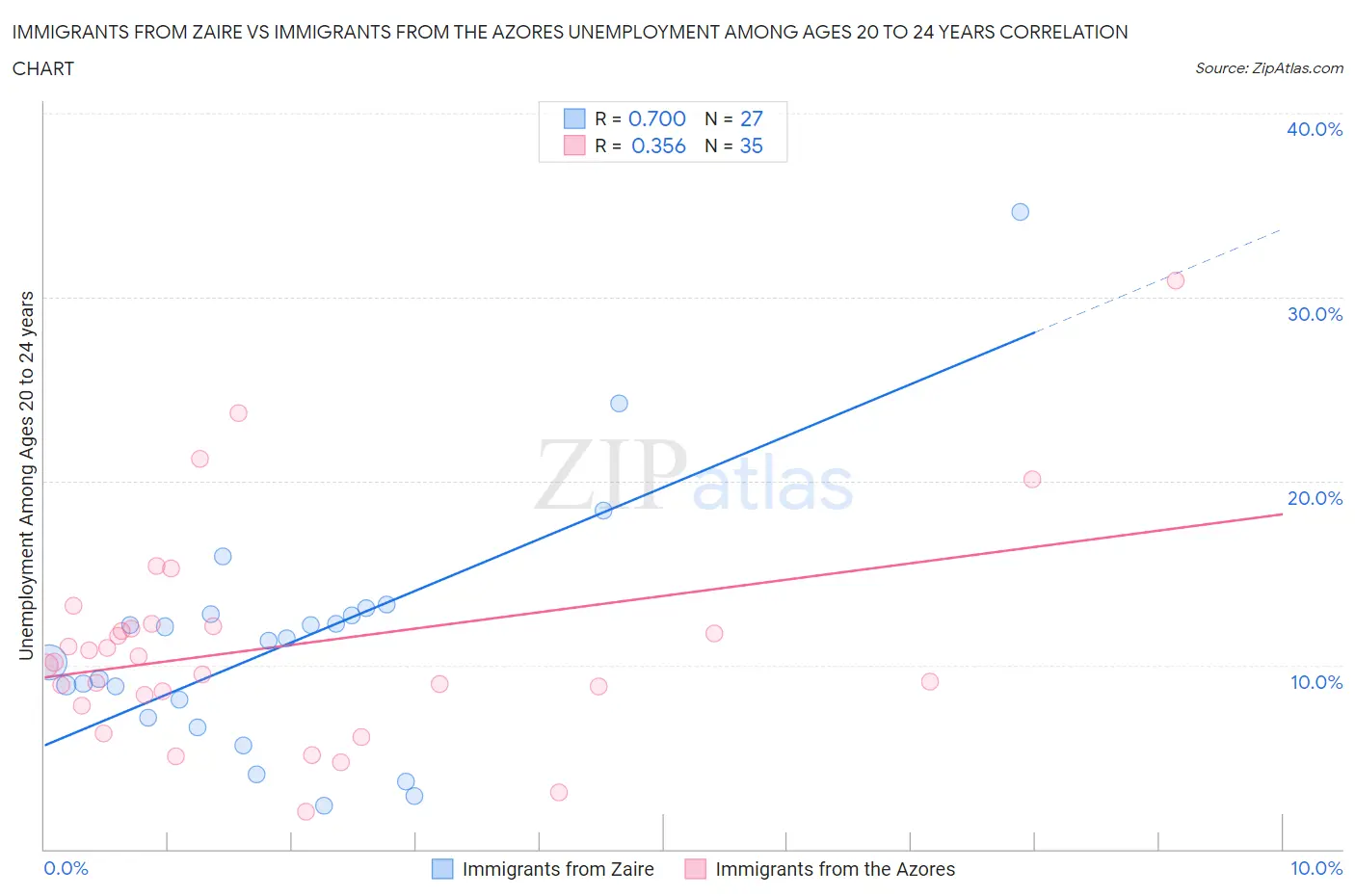 Immigrants from Zaire vs Immigrants from the Azores Unemployment Among Ages 20 to 24 years